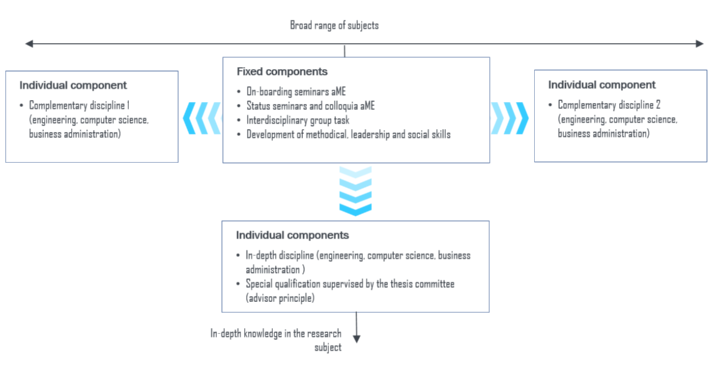 The T-shaped qualification model of GSaME: the broad range of subjects is achieved by complementary disciplines, the in-depth knowledge in the research subjecte by individual components related to the research project. Fixed components such as on-boarding seminars, status seminars, interdisciplinary group work and the development of general skills form the basis.