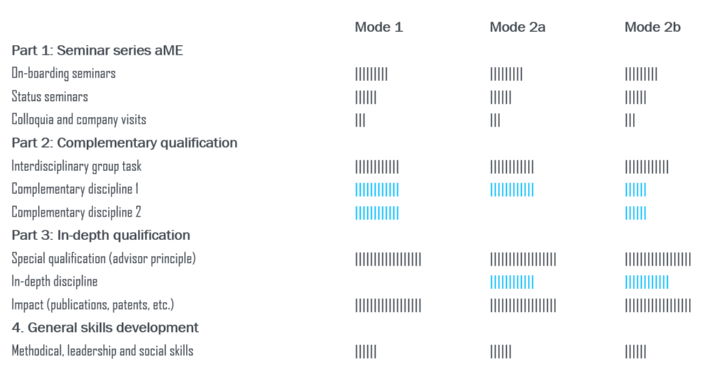 Tabular listing of the 4 program parts of the GSaME and their scores in the 3 different modes 1, 2a and 2b. Mode 2 differs from mode 1 by an additional in-depth discipline, where either the 2nd complementary discipline is omitted (mode 2a) or both complementary disciplines are completed in a less intense form (mode 2b).